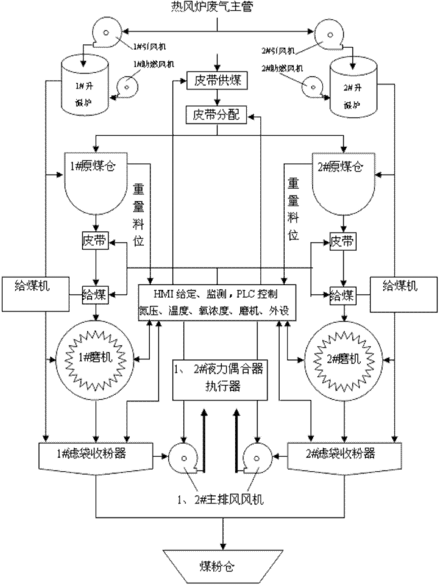 Control system for pulverized coal making of pulverized coal injection