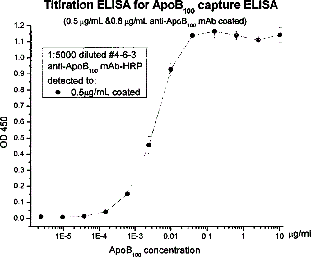 Human apolipoprotein B100 (ApoB100) monoclonal antibody and chemiluminescence immune assay determination kit adopting the human ApoB100 monoclonal antibody