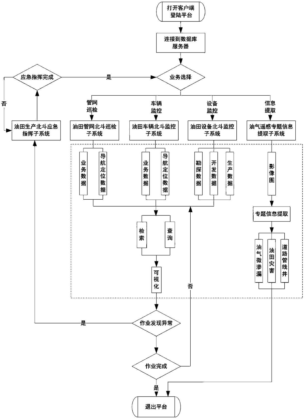 A C/S technical framework system for oilfield exploration, development and production