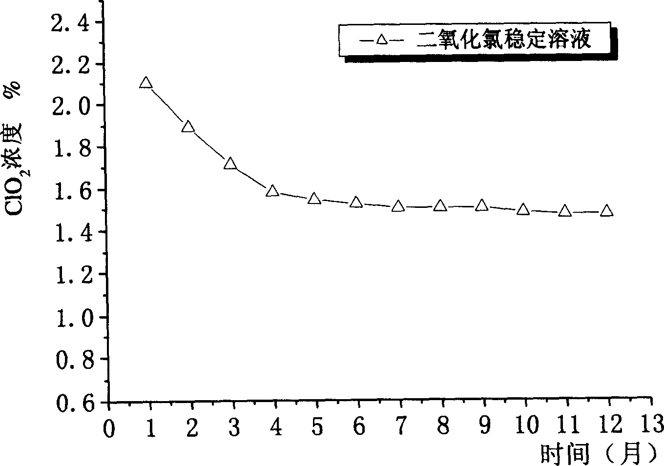 Method of preparing stable chloride dioxide