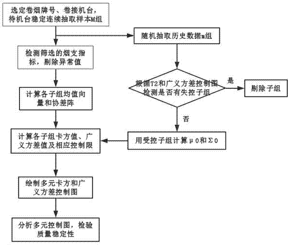 Method for inspecting cigarette rolling quality stability in cigarette processing