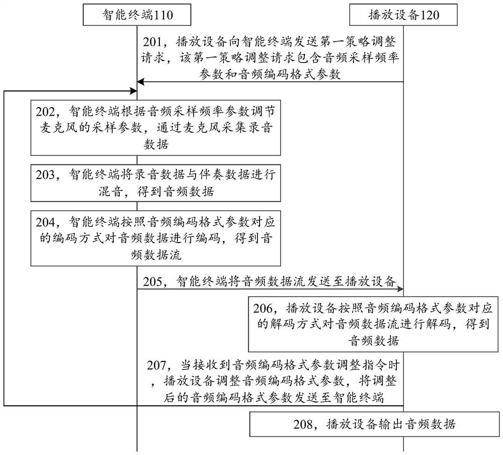 Audio data transmission method and device