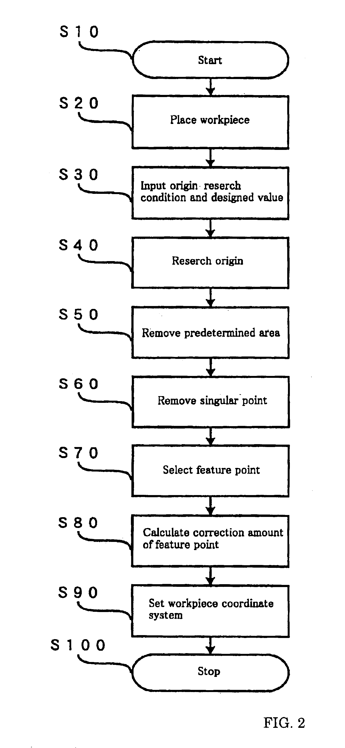 Workpiece coordinate system origin setting method, workpiece coordinate system origin setting program and workpiece coordinate system origin setting device of a surface property measuring machine