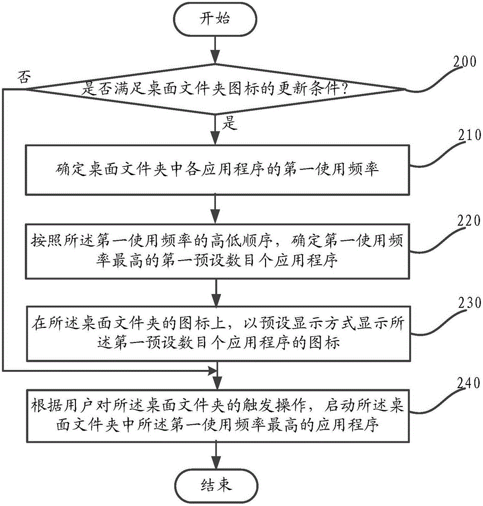 Application program management method and mobile terminal