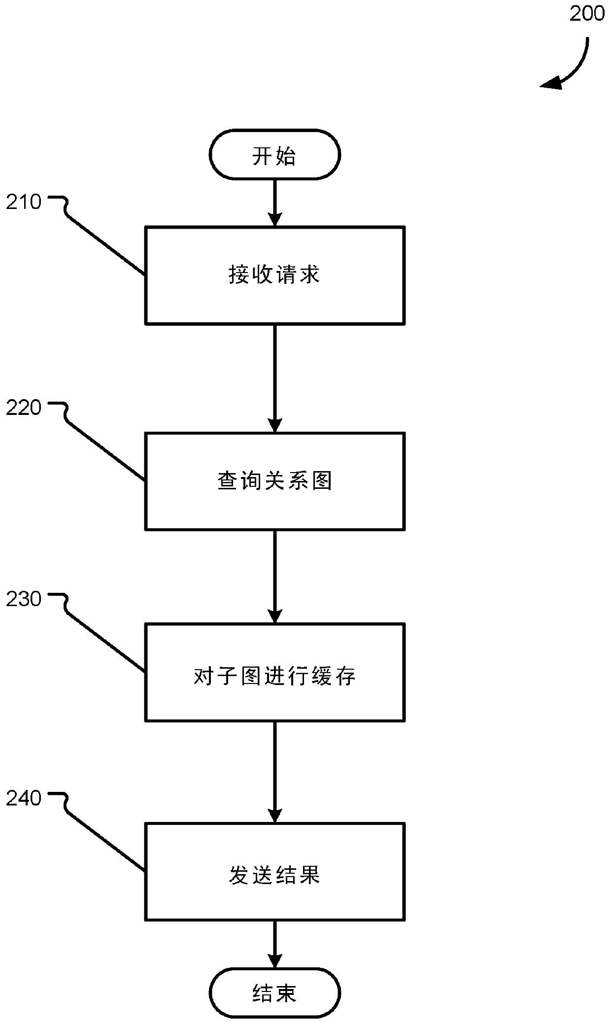 Caching of subgraphs and integration of cached subgraphs into graph query results