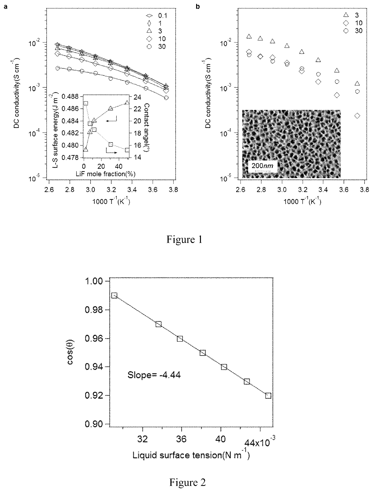 Dendrite inhibiting electrolytes for metal-based batteries