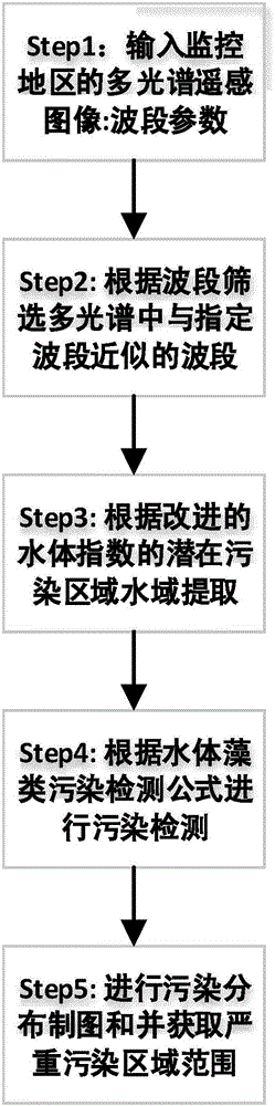 Water algae pollution detection method based on multispectral remote sensing image