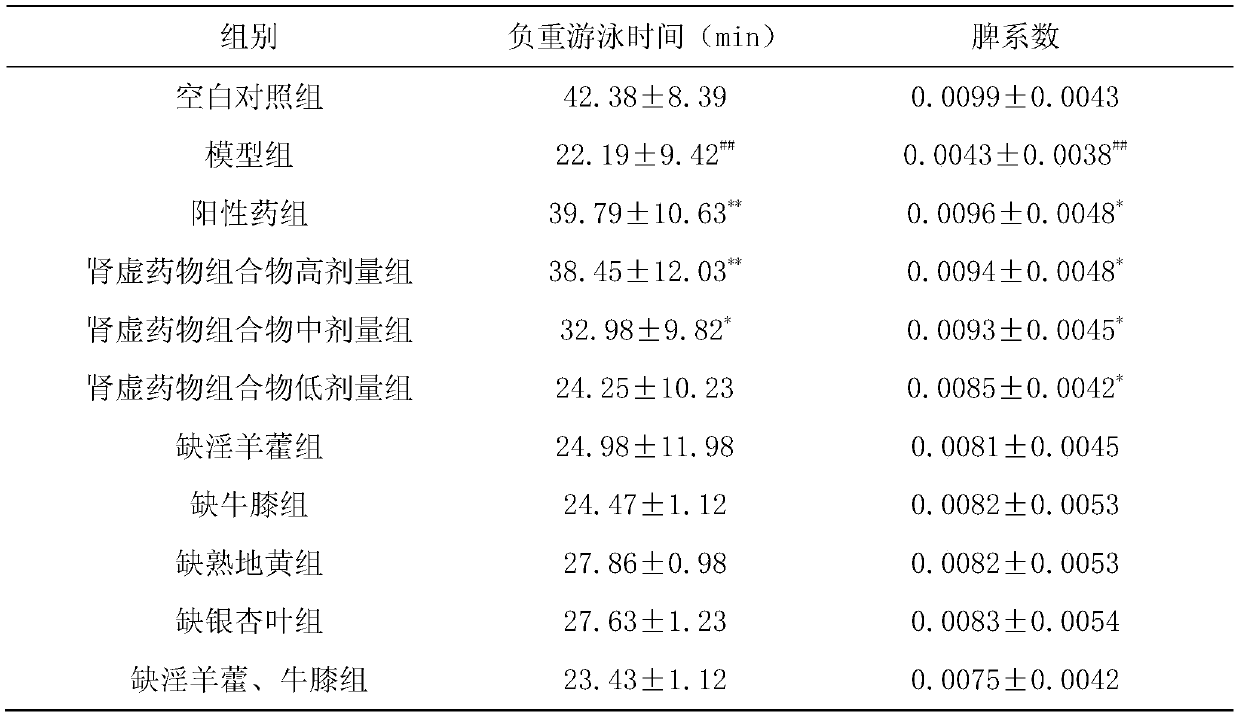 A kind of pharmaceutical composition for treating kidney deficiency and its preparation method and application