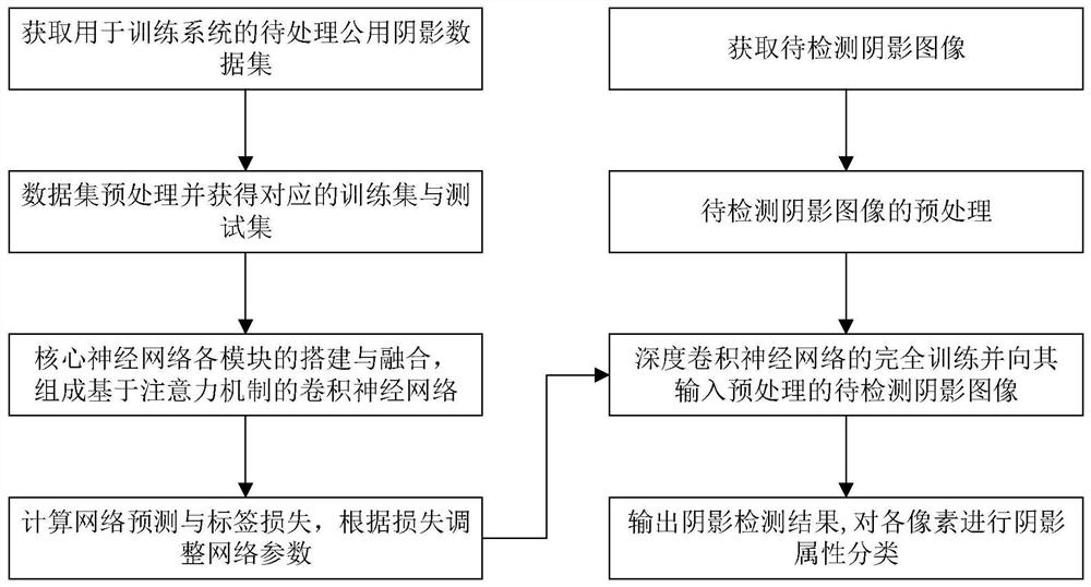 Shadow detection method based on attention mechanism