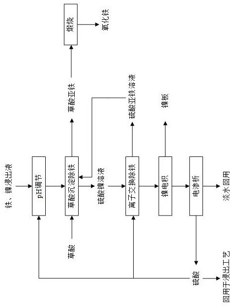 A method for separating and extracting iron and nickel from iron and nickel leachate