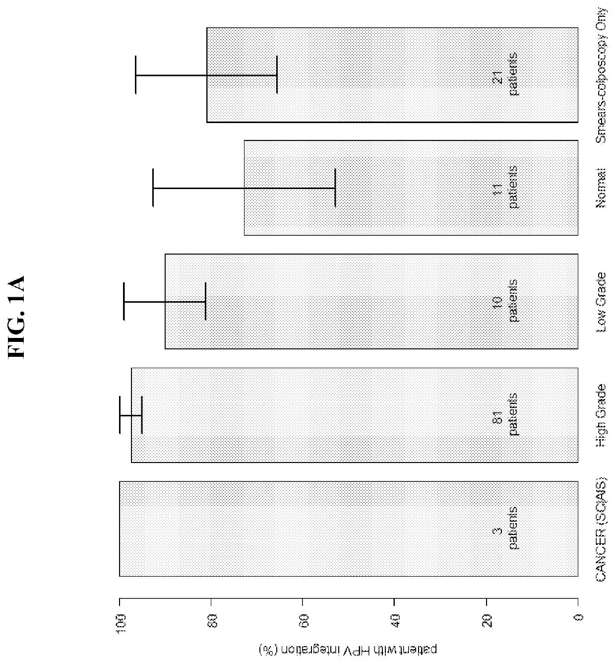 Association between integration of viral as HPV or HIV genomes and the severity and/or clinical outcome of disorders as HPV associated cervical lesions or aids pathology