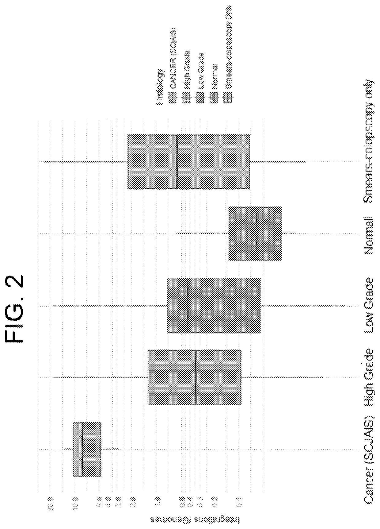 Association between integration of viral as HPV or HIV genomes and the severity and/or clinical outcome of disorders as HPV associated cervical lesions or aids pathology