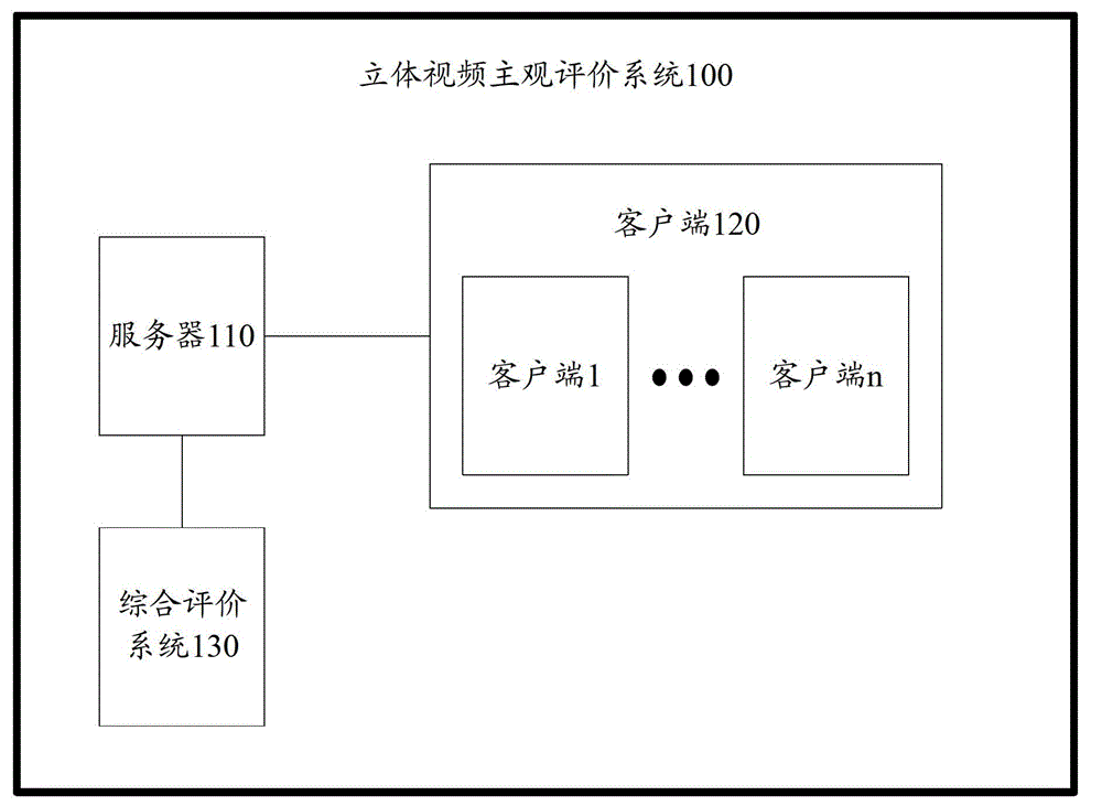 System and method for subjective assessment of stereoscopic videos