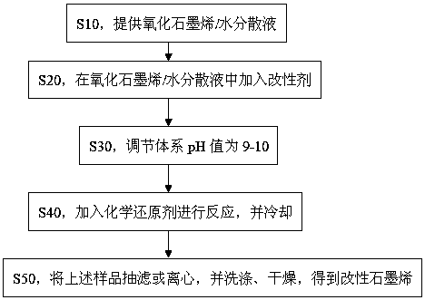 A kind of preparation method of modified graphene