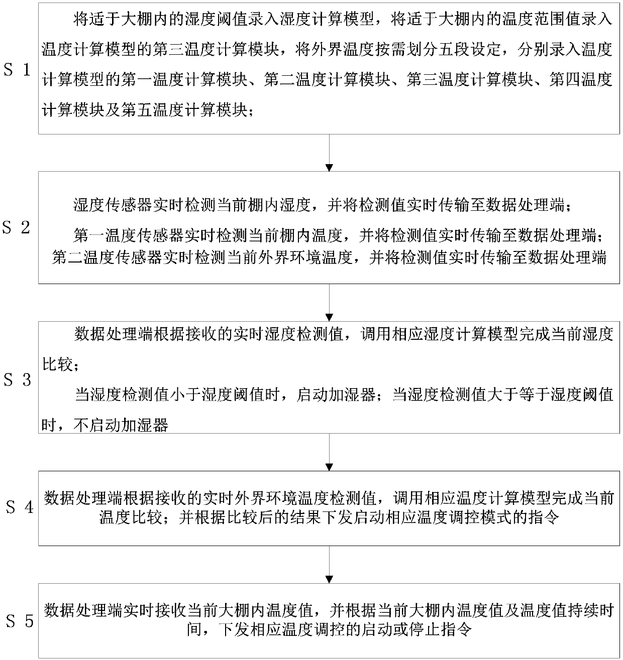 Method for controlling temperature and humidity in edible mushroom greenhouse