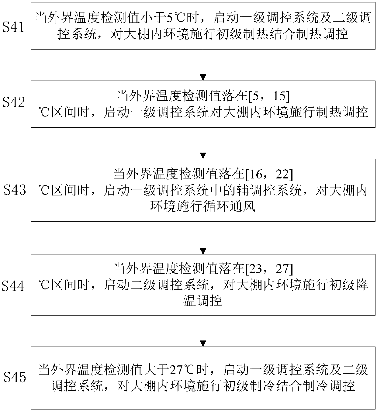 Method for controlling temperature and humidity in edible mushroom greenhouse