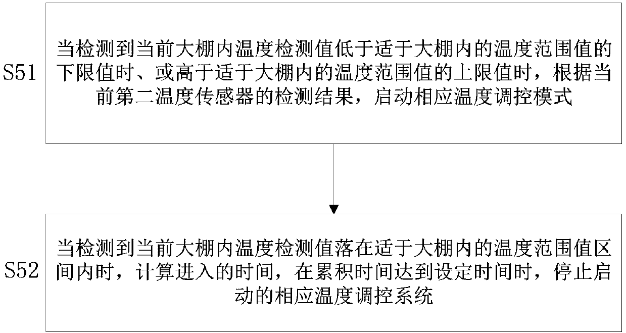 Method for controlling temperature and humidity in edible mushroom greenhouse