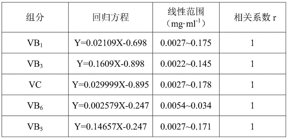 Method for simultaneously determining contents of plurality of types of water-soluble vitamins in foods or health products