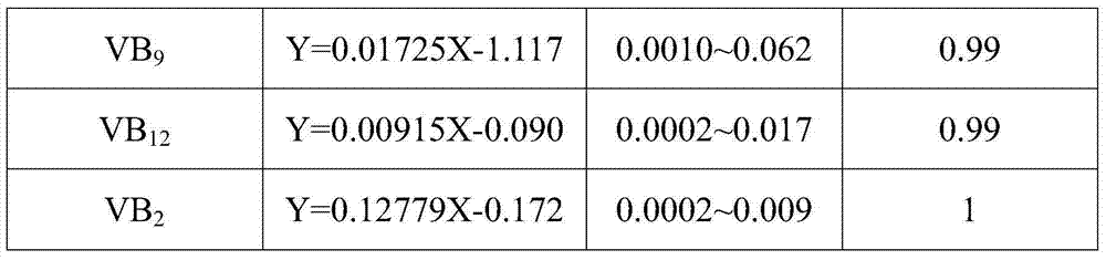 Method for simultaneously determining contents of plurality of types of water-soluble vitamins in foods or health products