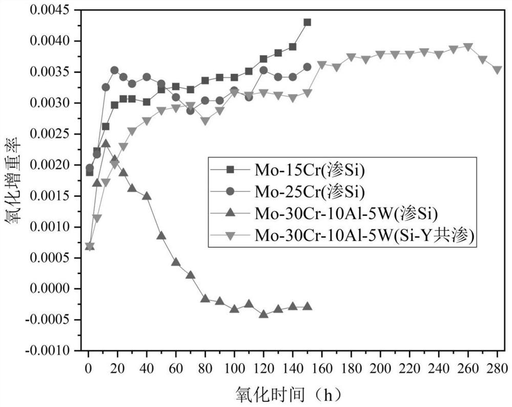 Molybdenum alloy containing antioxidant composite coating and preparation method thereof