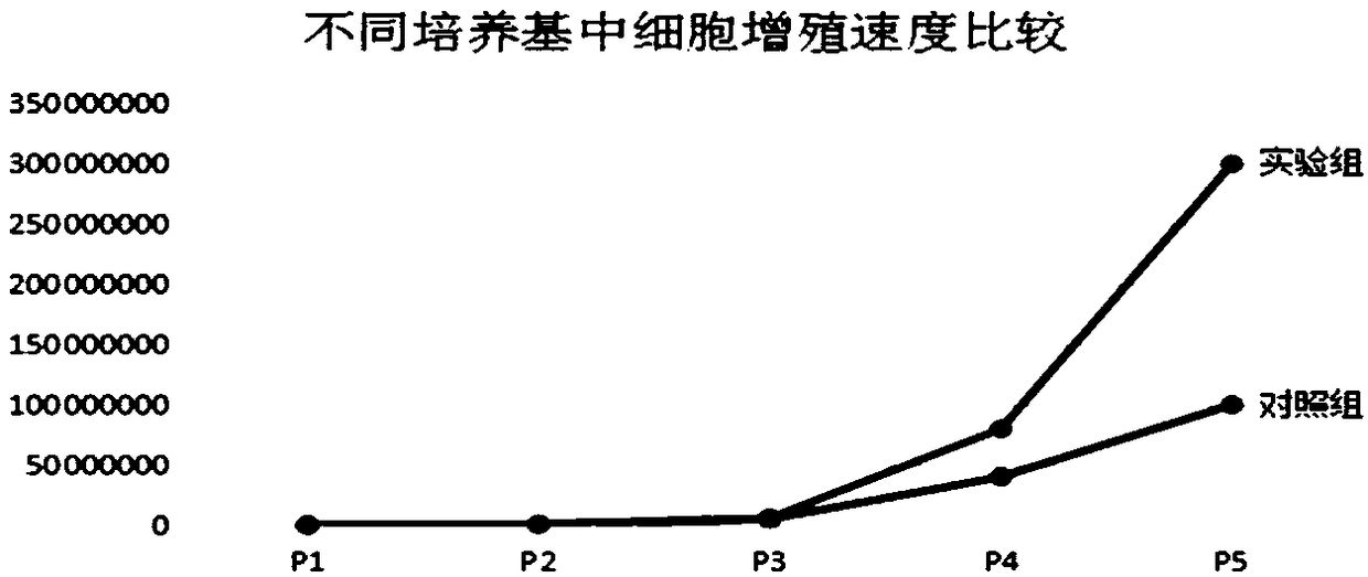 Fibroblast culture medium and preparation method thereof