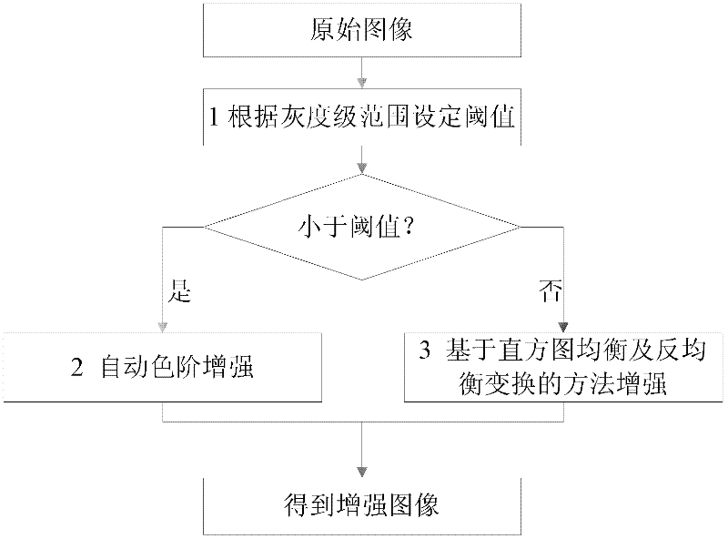 Self-adapting image enhancement method