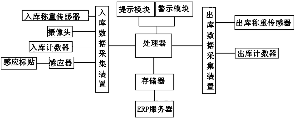 ERP system-based enterprise material storage computer management apparatus