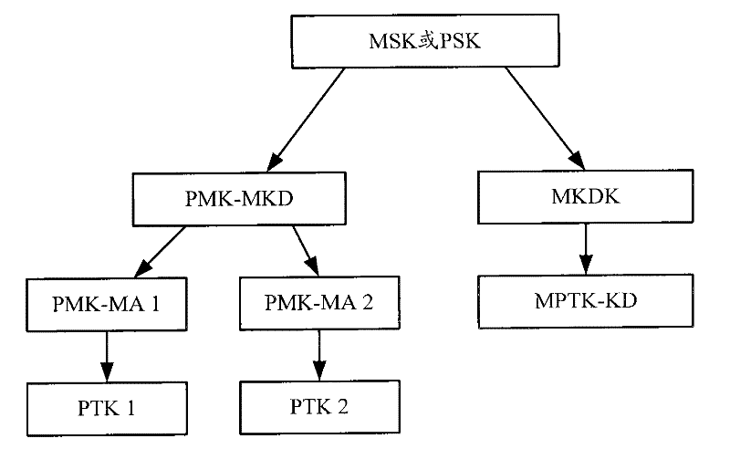 Method for raising control efficiency of access controllers in MESH network and access controllers