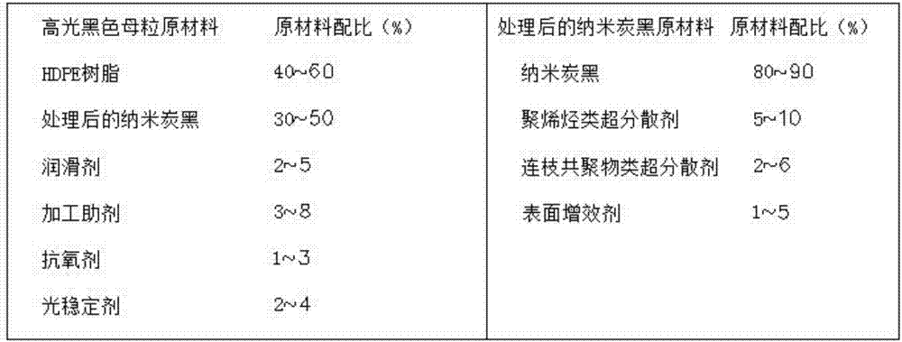 Preparation method of highlight black master batch applied to HDPE (High-density Polyethylene) water supply and drainage tubular product