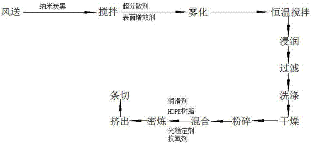 Preparation method of highlight black master batch applied to HDPE (High-density Polyethylene) water supply and drainage tubular product