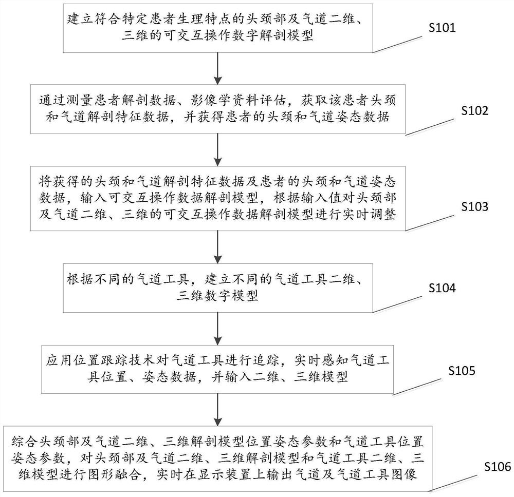 Airway management navigation method and system