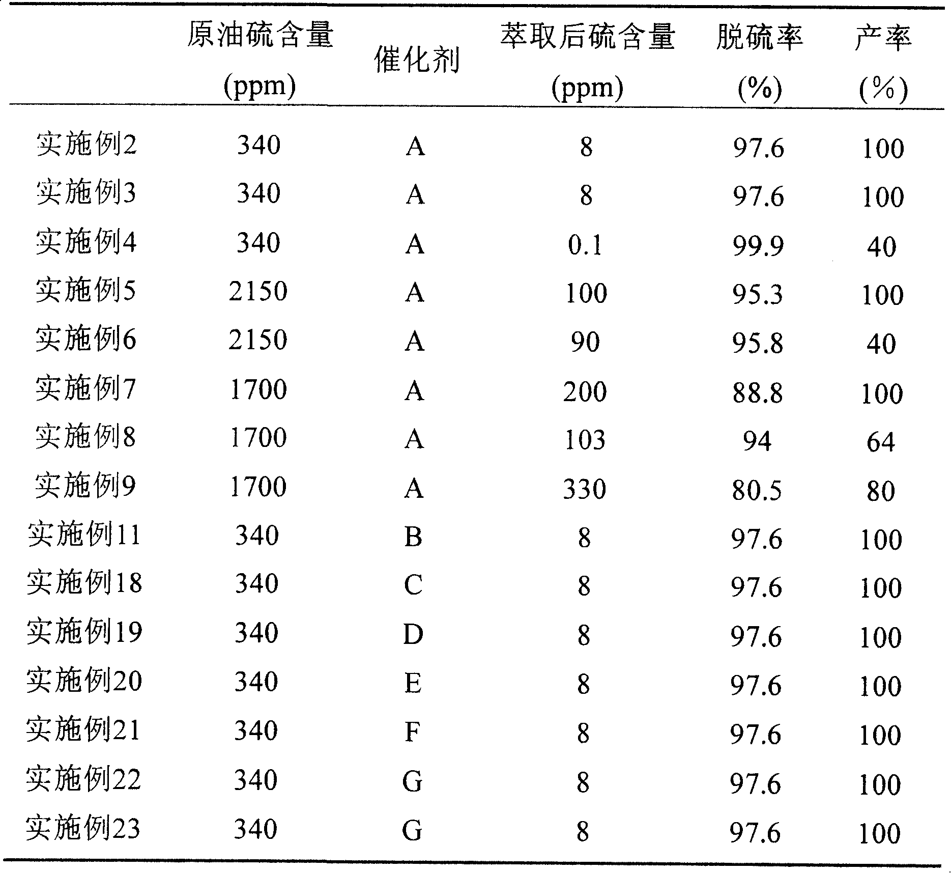 Method of diesel oil oxidation extraction and desulfurization