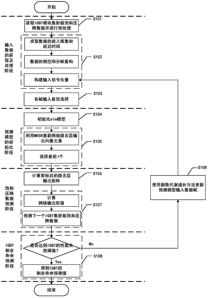 IGBT remaining useful life prediction method