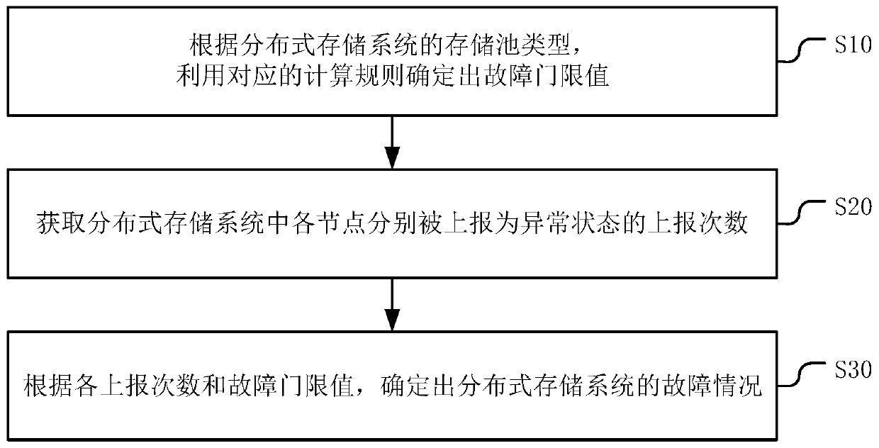 Fault detection method, device and apparatus for distributed storage system and computer readable storage medium