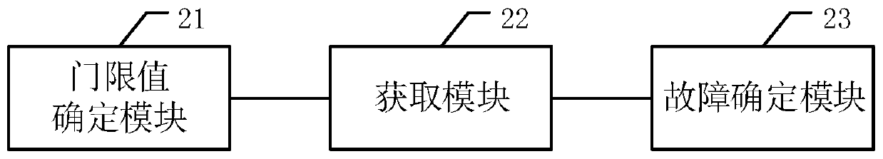 Fault detection method, device and apparatus for distributed storage system and computer readable storage medium