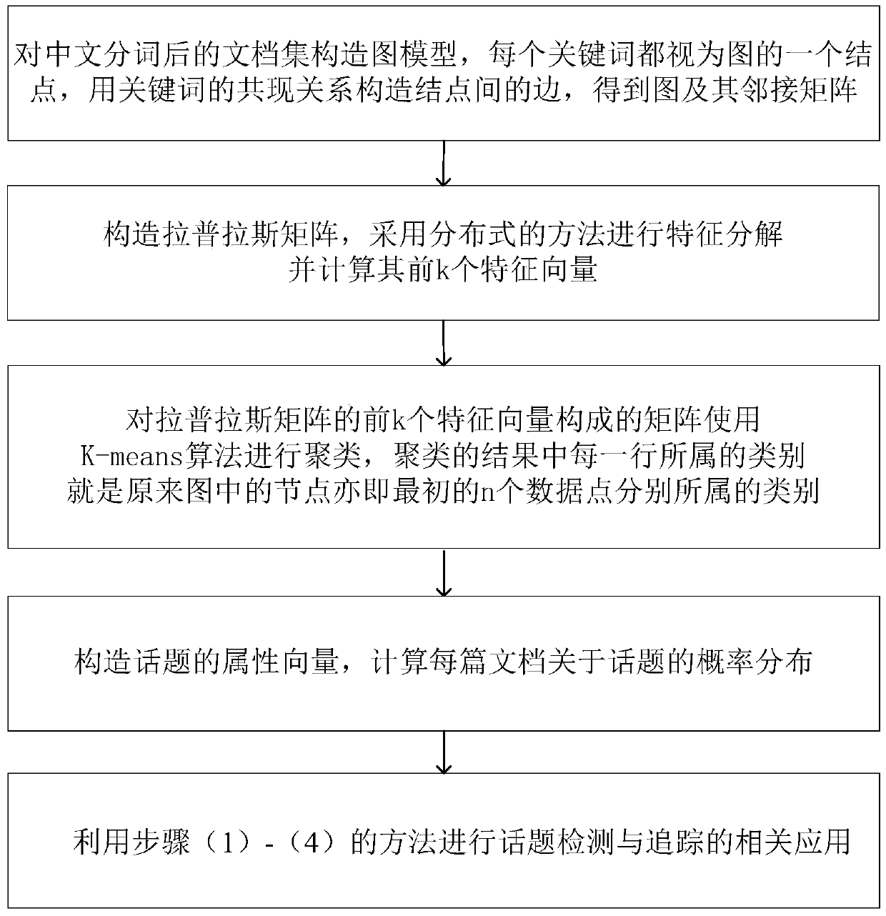 A Topic Detection or Tracking Method for Network Text Big Data