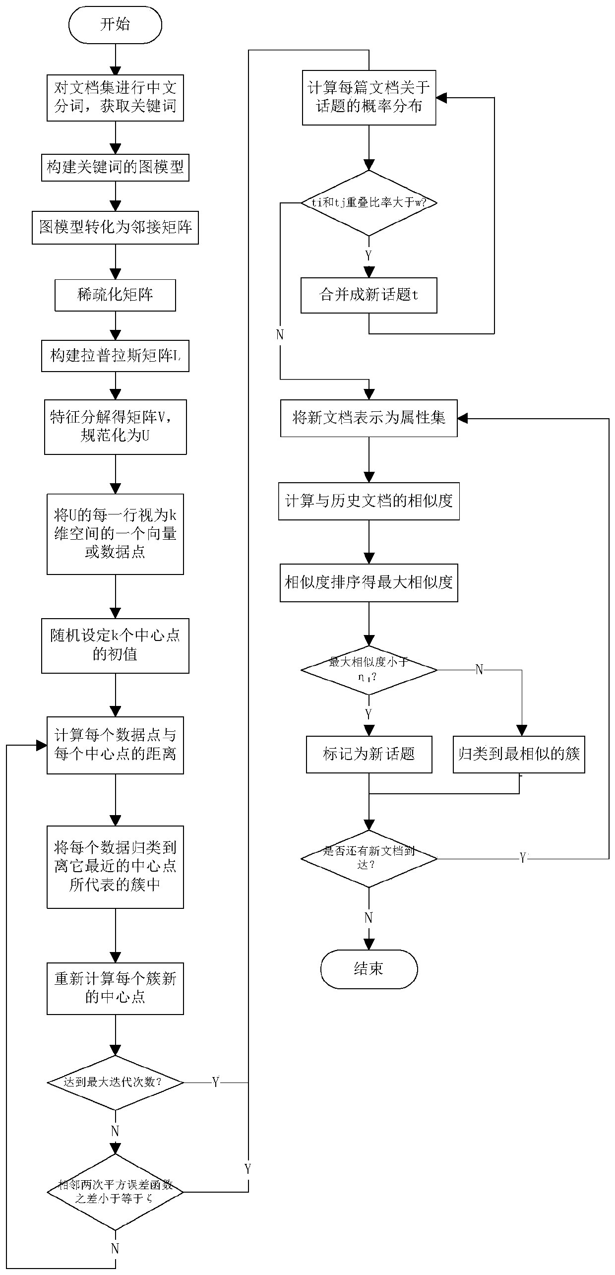 A Topic Detection or Tracking Method for Network Text Big Data