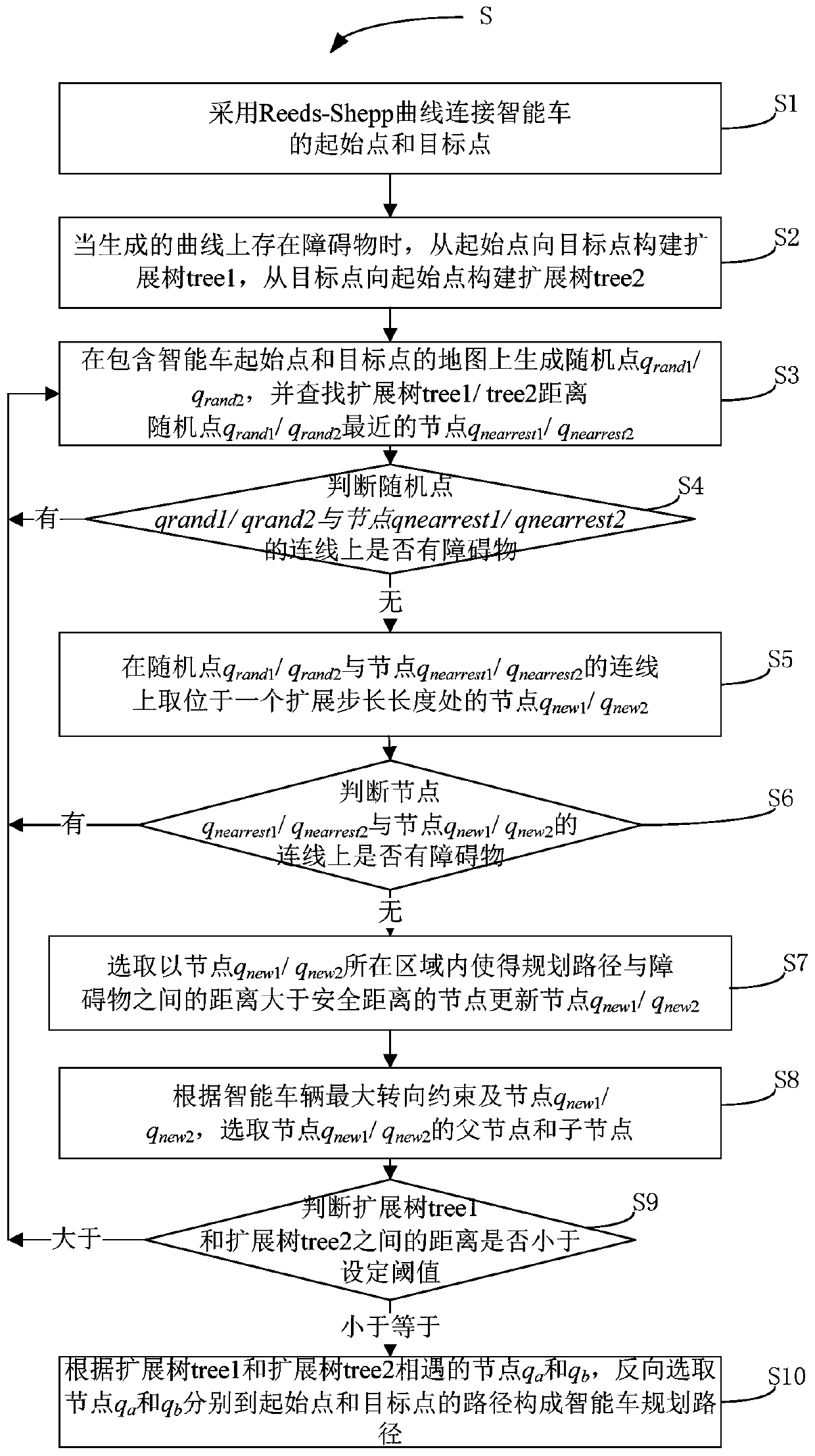 Intelligent vehicle path planning method based on bidirectional extension random trees