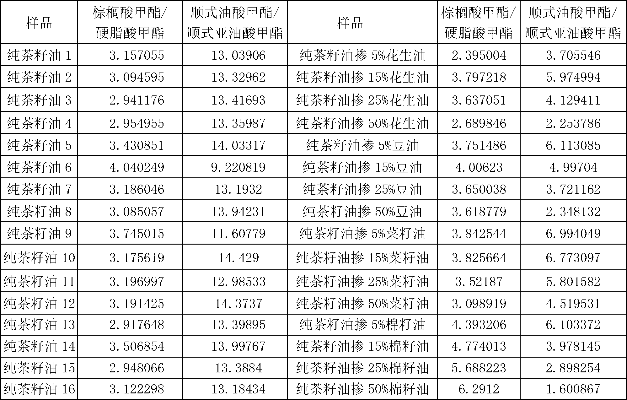 Detection method for tea seed oil adulteration based on ratio of main fatty acids