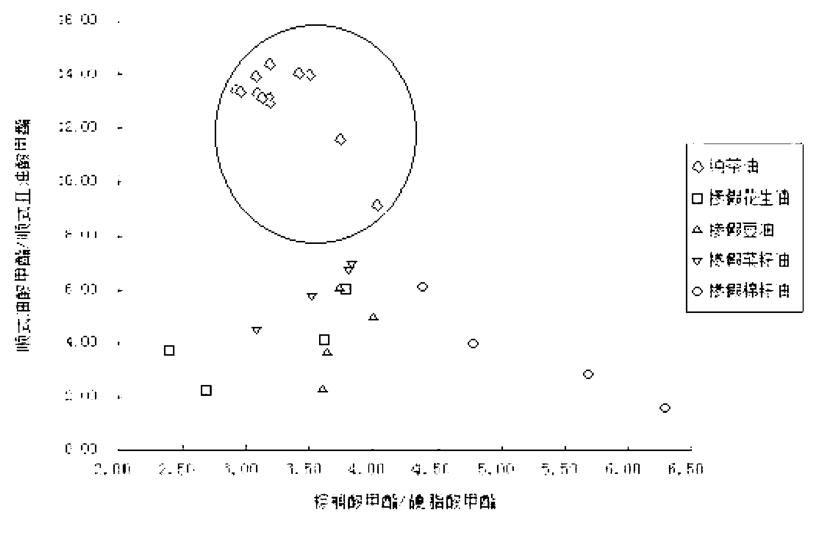 Detection method for tea seed oil adulteration based on ratio of main fatty acids