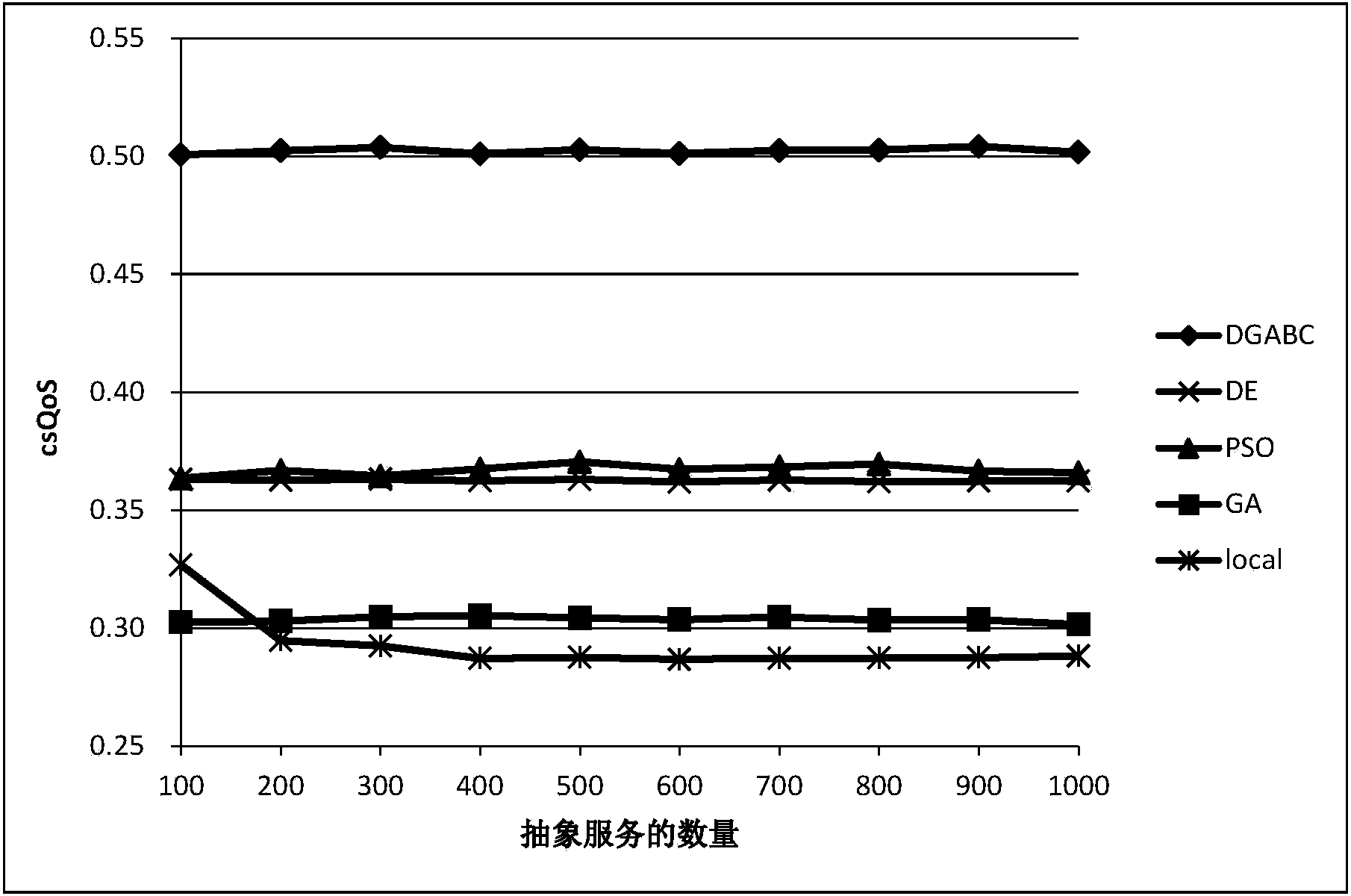 Credible service combination method based on discretization global distribution search