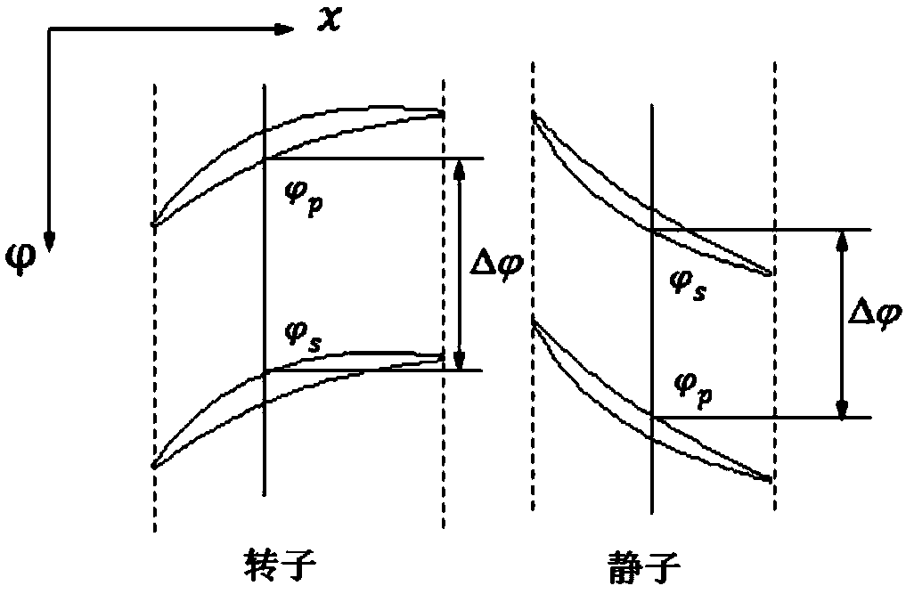 Algebraic modeling method of circumferential-direction fluctuation stress terms in turbomachine throughflow model