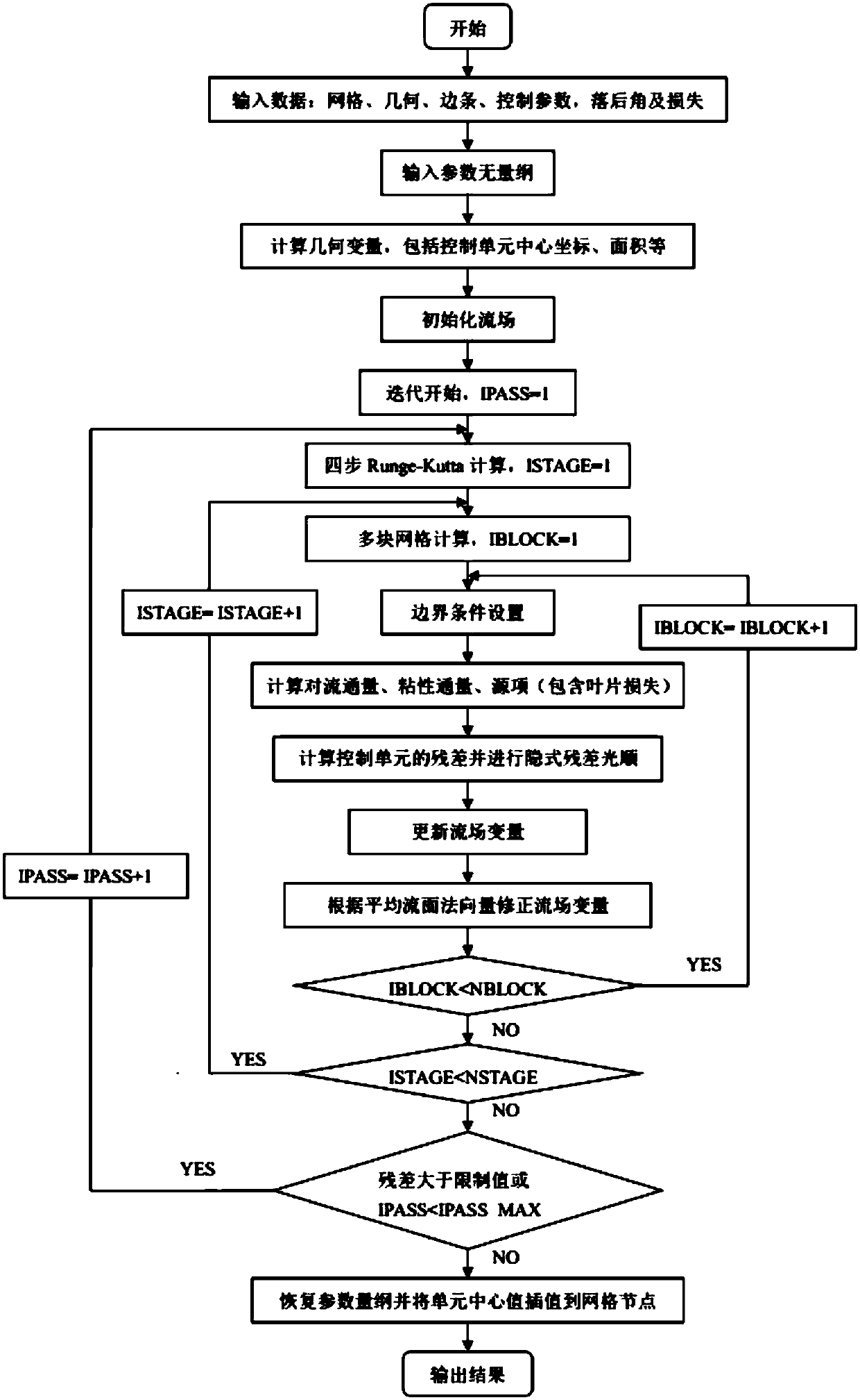 Algebraic modeling method of circumferential-direction fluctuation stress terms in turbomachine throughflow model