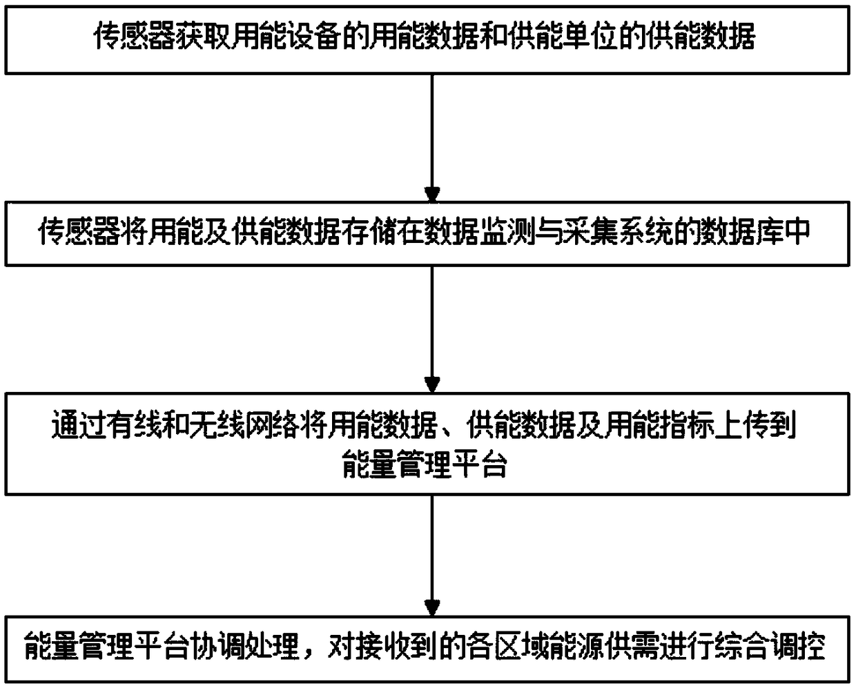 Regional energy management system