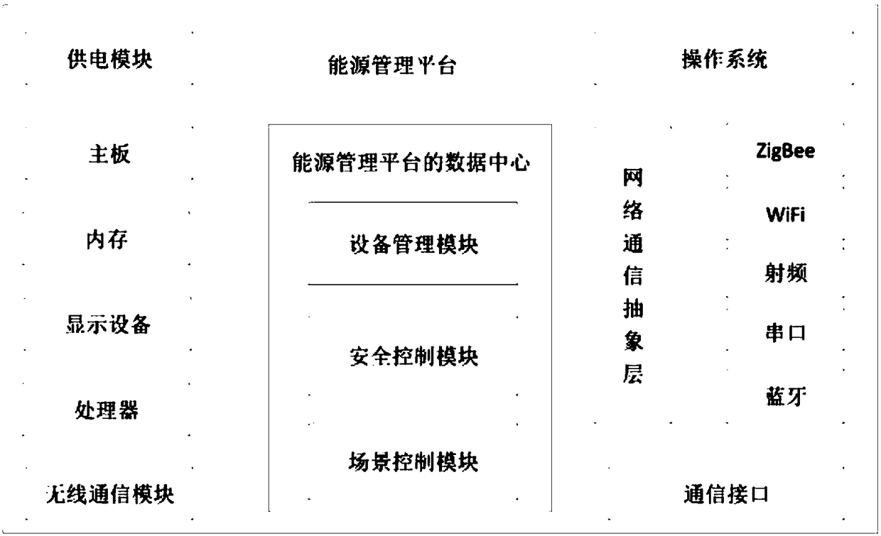 Regional energy management system