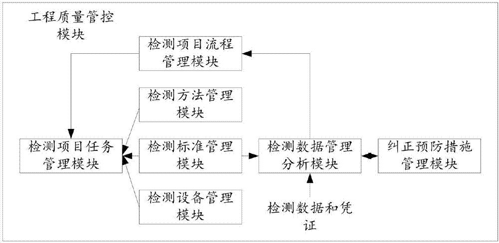 Building engineering quality detection supervision system and method