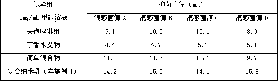 Oil-in-water compound antimicrobial cefazolin nanoemulsion medicine