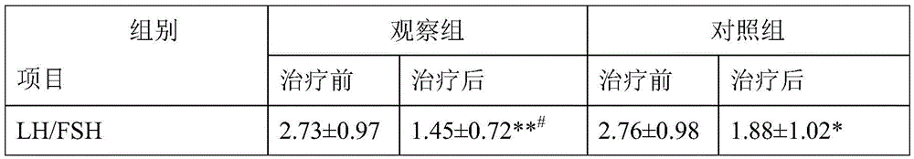 Medicinal composition for treating liver depression blood heat type polycystic ovarian syndrome