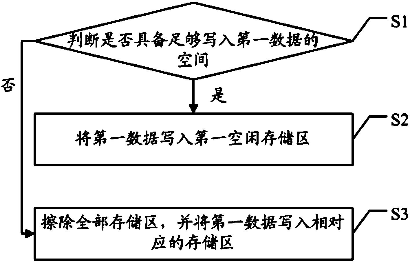 Method and device for writing data in memory chip