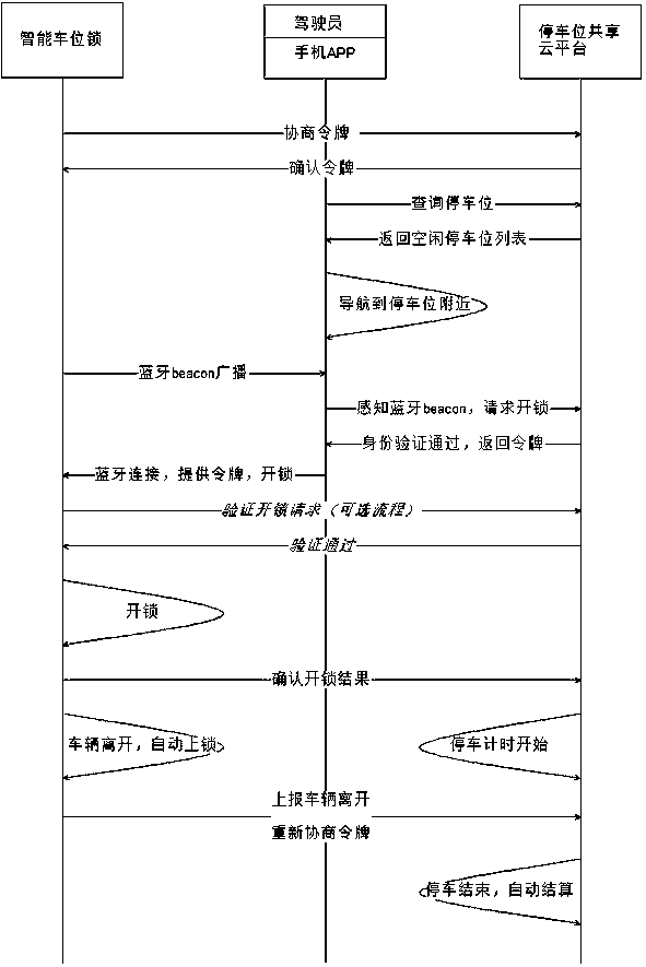 Parking place sharing system and implementation method thereof